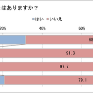 ドライブレコーダーの利用状況に関する調査結果