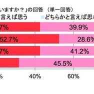 友達に勉強で負けたくないと思うか（すららネット調べ）