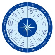 さまざまな社会課題をまとめた「サス学」羅針盤