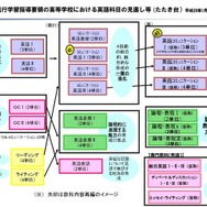現行学習指導要領の高校における英語科目の見直しなど（たたき台）　参照：中央教育審議会の教育課程部会外国語ワーキンググループの第5回会合