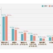 反抗期の実態調査「親が反抗期と感じた行動」