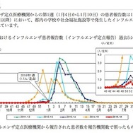 東京都のインフルエンザ発生状況