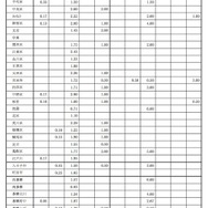 東京都の保健所別定点あたり患者報告数