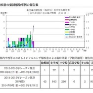 東京都の集団感染事例の報告数