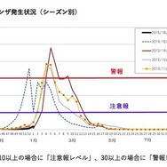 神奈川県のインフルエンザ発生状況