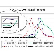 埼玉県のインフルエンザ発生状況