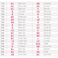 2015年ベスト・オブ・赤ちゃん名づけ（11位～30位）　参照：赤ちゃん名づけ