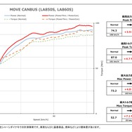 パワーチェックグラフ・ムーヴキャンバス:最高出力 約3.9PS、最高トルク 約4.7Nm アップを実現!