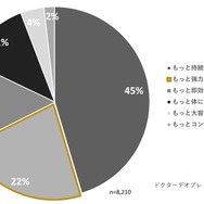 ドクターデオプレミアムシリーズユーザー調査（2022年10月）