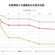 25℃の室内に放置したドラム缶内のアンモニア（悪臭）濃度を測定（ベーシック：D79　プレミアム：D224　プレミアムゴールド：D274で測定）