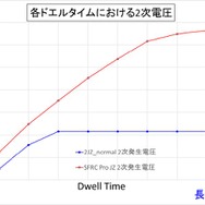 各ドエルタイムにおける2次電圧