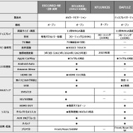 新型セレナ専用11型大画面モデル 主要機能比較