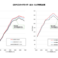 GRヤリスメタルキャタライザー出力比較