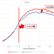 ブーストコントローラーとの組み合わせによりサウンドにシンクロして出力も増加。3000rpmで切り替えバルブが開くと同時 に今までにない刺激を体感できる。