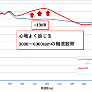 スーパーサウンドマスターシリーズで培われた音造りの技術を投入。高回転域で心地よく響くようにサウンドチューニングを実施。