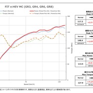 パワーチェックグラフ・ フィットハイブリッド：最大出力 約2.7PS、最大トルク 約1.9Nm アップを実現