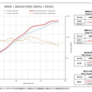 パワーチェックグラフ： ルークス、デリカミニ:最高出力 約2.0PS、最高トルク 約5.9Nm アップを実現!