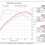 パワーチェックグラフ フェアレディZ AT：最高出力 約24.5PS、最高トルク 約64.2Nm アップを実現！