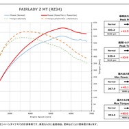 パワーチェックグラフ フェアレディZ MT：最高出力 約41.5PS、最高トルク 約43.9Nm アップを実現！