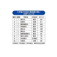 入学後の生徒の満足度が高い大学ランキング（1～10位）