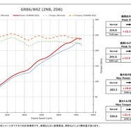 最大出力 約15.1PS、最大トルク 約13.3Nm アップを実現!