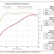最高出力 約9.5PS、最高トルク 約9.7Nm アップを実現!