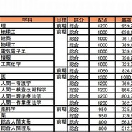 最高点・最低点・平均点（京都大学・一部）