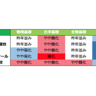 予備校別 難易度「理科1」