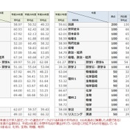 （図1）平成24年度から平成27年度までの平均点と、平成28年度の予想平均点　※過去の平均点は100点満点に換算した点数