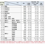 （図1-2）平成28年度の予想平均点