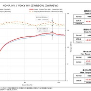最高出力 約4.6PS、最高トルク 約5.3Nm アップを実現！