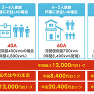 ガソリンが10円/L安くなる電気（名称：ドライバーズプラン）