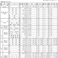 平成28年度大学入試センター試験（本試験）平均点等一覧（中間集計）
