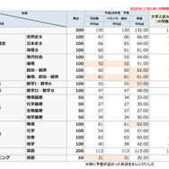 大学入試センター発表の平均点（中間発表）と予備校予想を比較