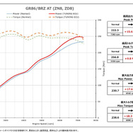 BLITZ TUNING ECU GR86（ZN8）AT／BRZ（ZD8）AT用パワーチェックグラフ