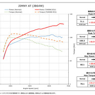 BLITZ TUNING ECU ジムニー（JB64W）AT用パワーチェックグラフ