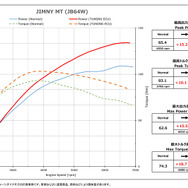 BLITZ TUNING ECU ジムニー（JB64W）MT用パワーチェックグラフ