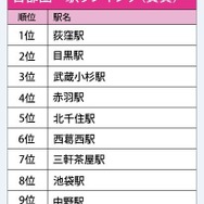 首都圏 駅ランキング（賃貸）