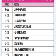 首都圏 沿線ランキング（賃貸）