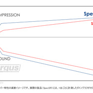 各ダンパー特性の減衰イメージ。実際の製品（SpecSR）には、1台ごとに計測したダイノグラフが付属。