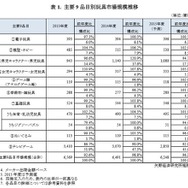 主要9品目別玩具市場規模推移