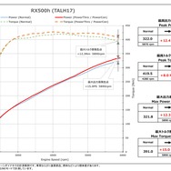 パワーチェックグラフ／RX500h：最高出力 約12.4PS、最高トルク 約8.0Nm アップを実現！