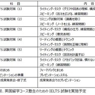 英国コース「長期留学準備講座」カリキュラム