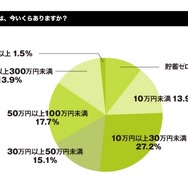 大学生・大学院生の貯蓄額について
