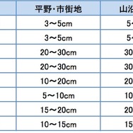 各都市の予想積雪量（23日9 時～25 日9 時）