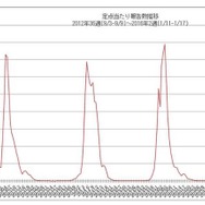 定点あたり報告数推移