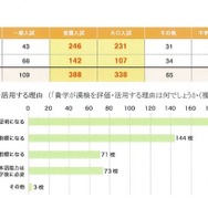 入試種別と漢検を評価・活用する理由