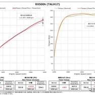 パワーチェックグラフ・ RX500h：最高出力 約12.4PS、最高トルク 約8.0Nm アップを実現