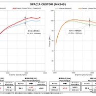 パワーチェックグラフ・スペーシアカスタム：最高出力 約4.3PS、最高トルク 約2.5Nm アップを実現！