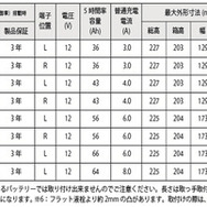 大容量と高い充電回復性能、パナソニックのカーバッテリーcaosラインナップにカー用品店限定モデル「W1シリーズ」が登場
